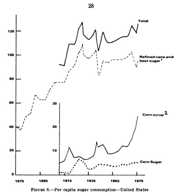 sugar-usage-in-1875-1975
