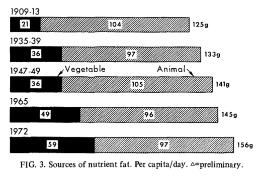 veg-oil-use-from-1977-goals